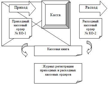 Схема кассы. Аудит денежных средств схема. Аудит кассовых операций. Правовая база организации кассовых операций схема. Схема методики проверки кассовых операций в организации.