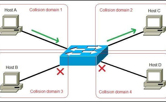 Network Switch Explained - Study CCNA