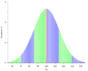 Bell curve standardised scores