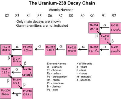 Decay series of uranium 238 worksheet answer key