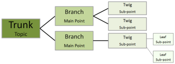What Is A Mind Map Definition Examples Video Lesson Transcript Study Com