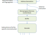 Microprogramming Vs Hardwired Control Study