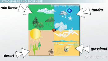 Its features include pleasant temperatures and habitats for life. The Four Spheres Of The Earth Video Lesson Transcript Study Com