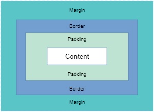 We can resize the image by specifying the width and height of an image. CSS Box Model: Definition & Components | Study.com