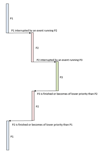 Interrupts Atomic Operations Definition Use Examples Study Com