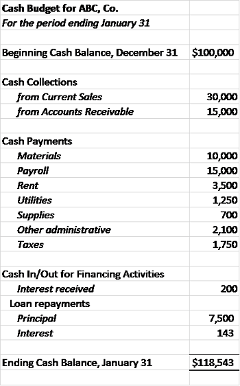 Cash Budget Definition Examples Video Lesson Transcript Study Com
