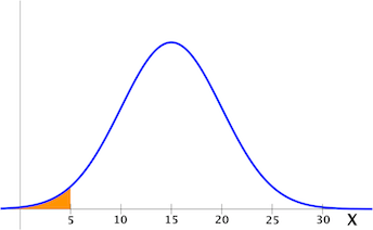 6 3 Finding Probabilities For The Normal Distribution Statistics Libretexts 