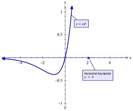 Find lim \ x\rightarrow \infty \ xe^x using L'Hospital's ...