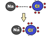 Ionic Bonding Video