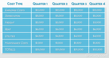 Manufacturing Overhead Budget Definition Preparation Example Video Lesson Transcript Study Com