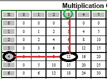 In this missing digit multiplication worksheet, 3rd graders fill in the missing factor in 10 problems. Finding The Missing Factor Video Lesson Transcript Study Com