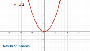 Nonlinear Function Definition Examples Video Lesson