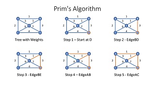 Minimum Spanning Trees
