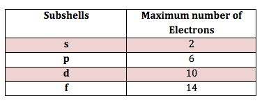 The periodic table may excite some terrifying others. Ground State Electron Configuration Definition Example Video Lesson Transcript Study Com