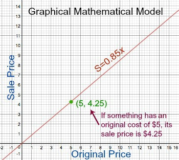 Types Of Mathematical Models Video Lesson Transcript