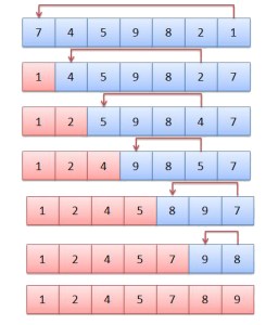 Selection Sort – Study Algorithms – Explanation with illustration