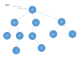 The Tree Data Structure Study Algorithms
