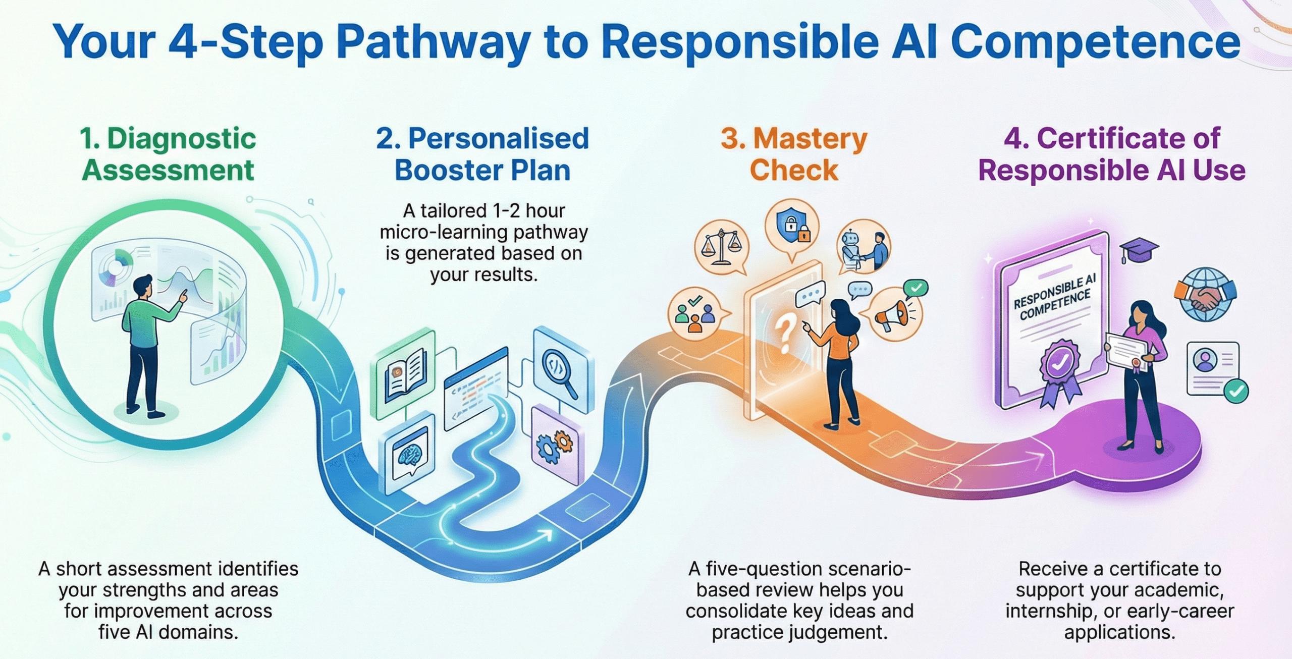 RAIS pathway for responsible artificial intelligence learning