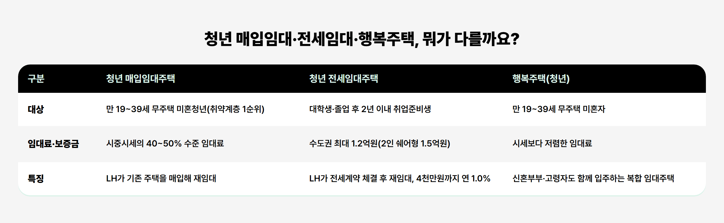 청년 매입임대·전세임대·행복주택 3종 비교표