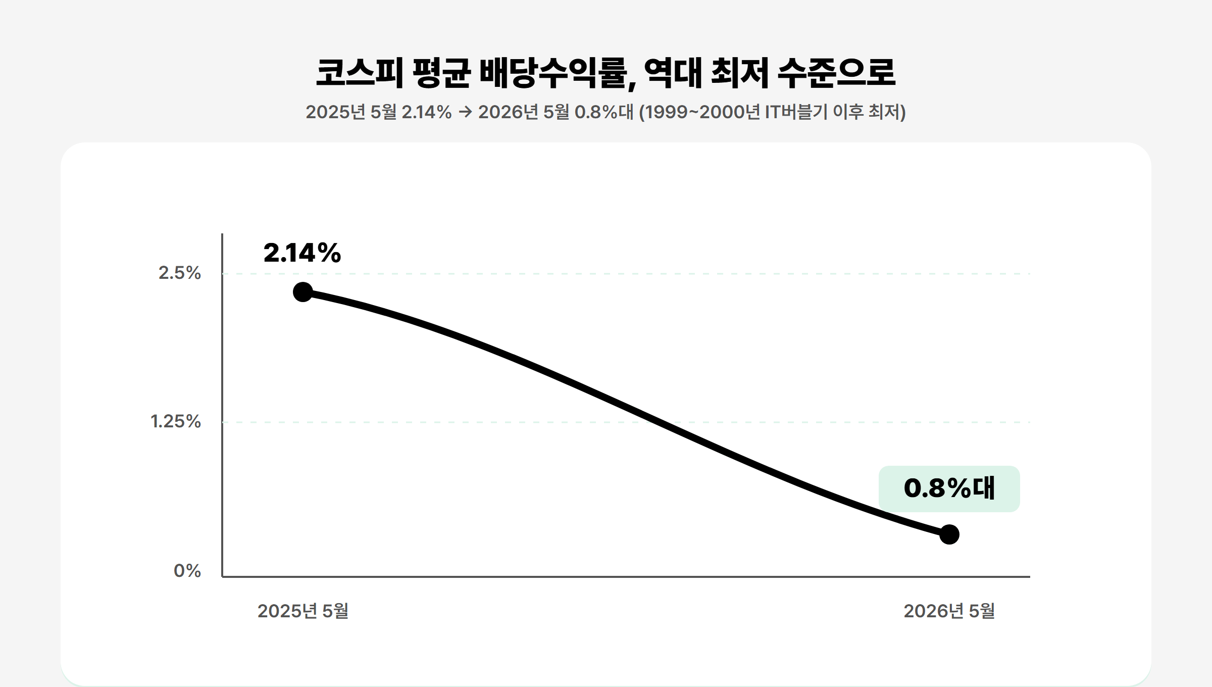 코스피 배당수익률이 시간이 지나며 낮아지는 모습을 보여주는 꺾은선그래프