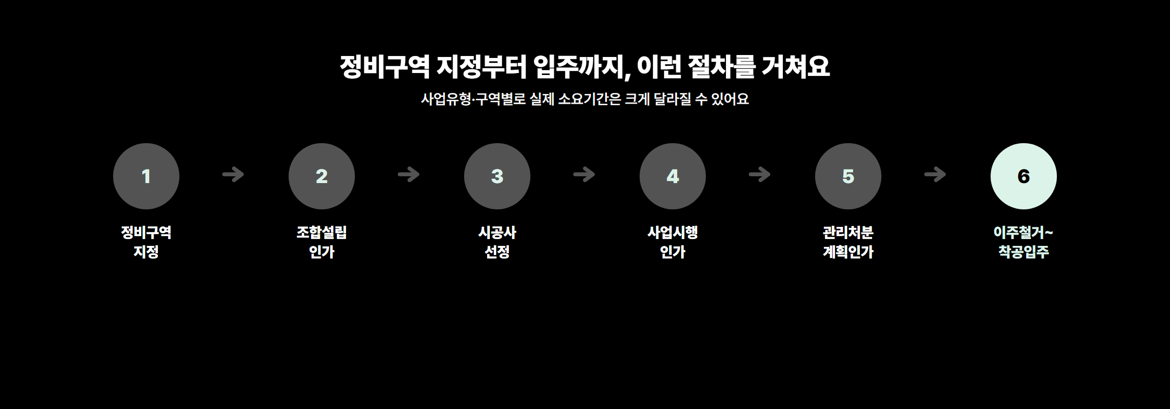 정비구역 지정부터 입주까지 절차 흐름도