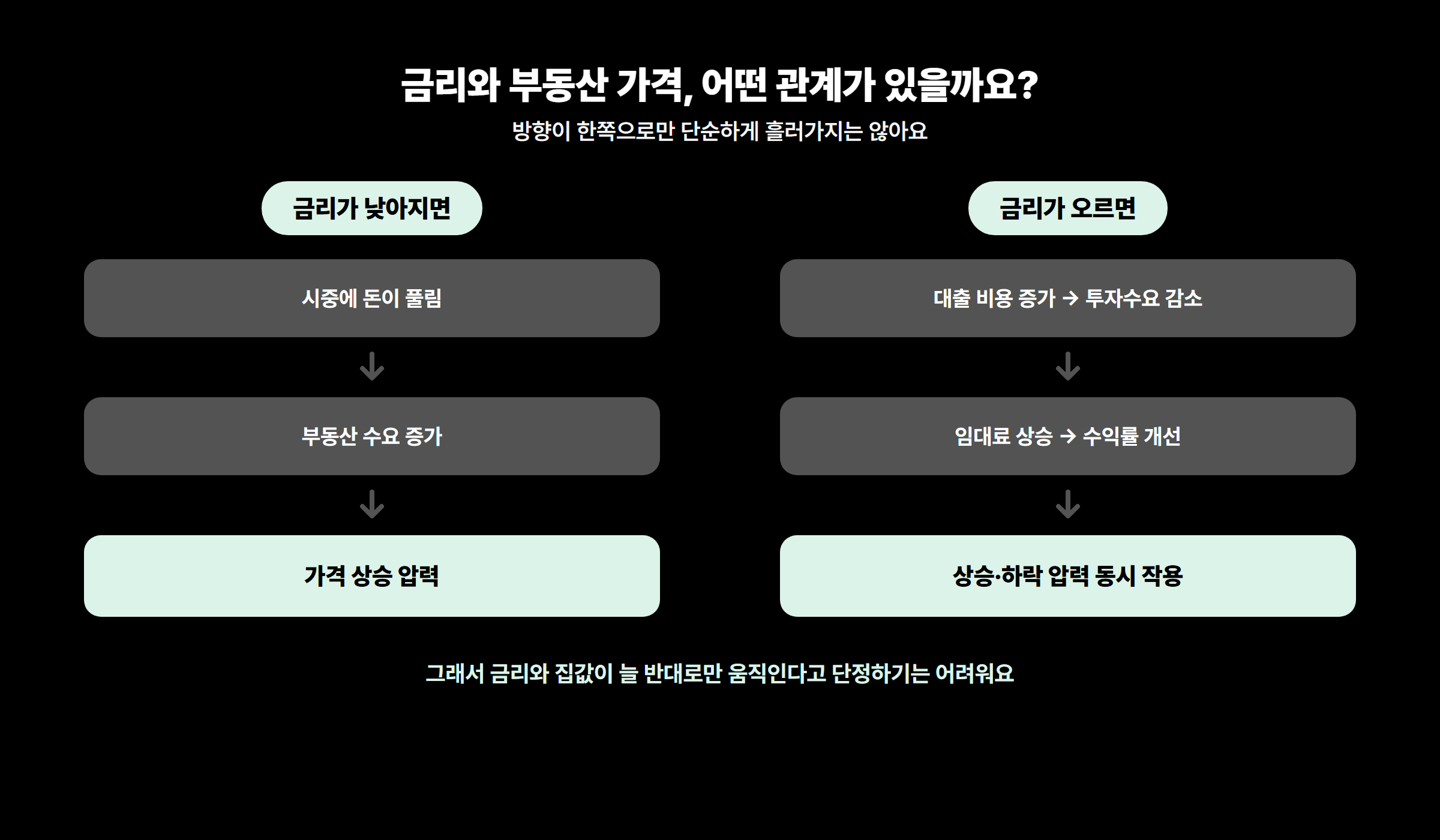 금리와 부동산 가격의 관계 다이어그램