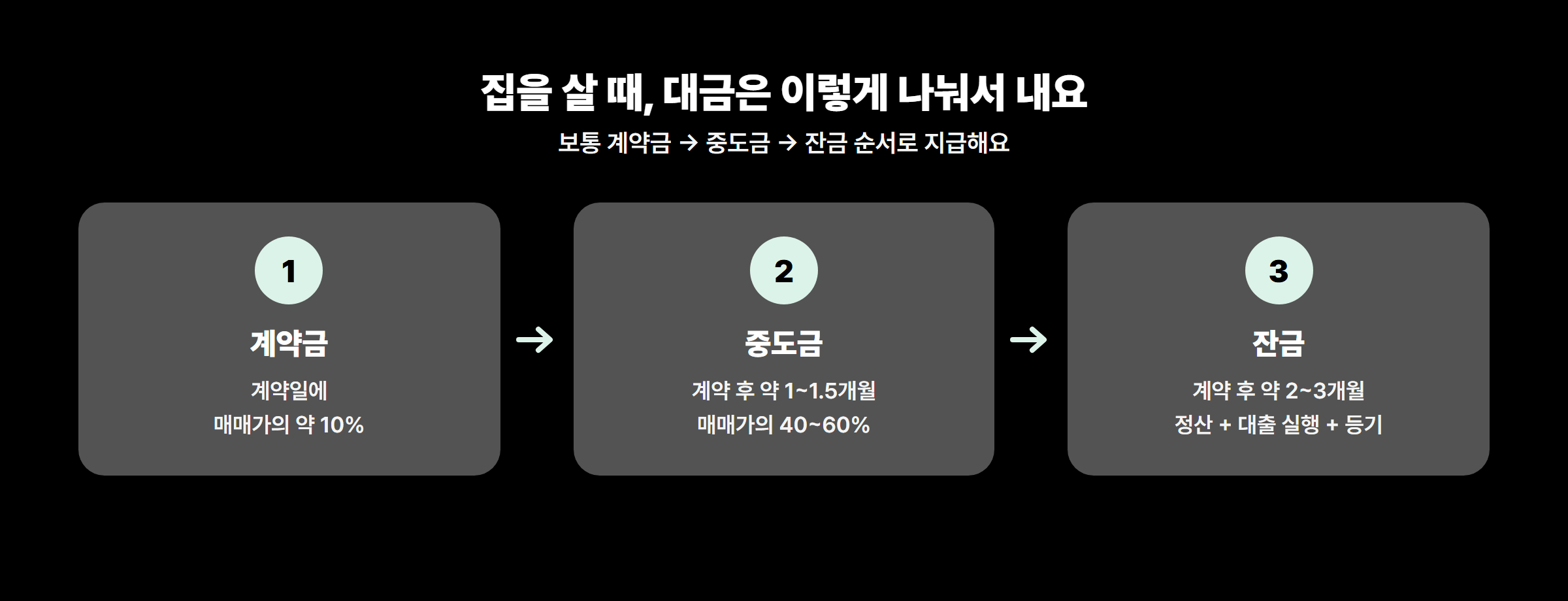 계약금-중도금-잔금 지급 타임라인