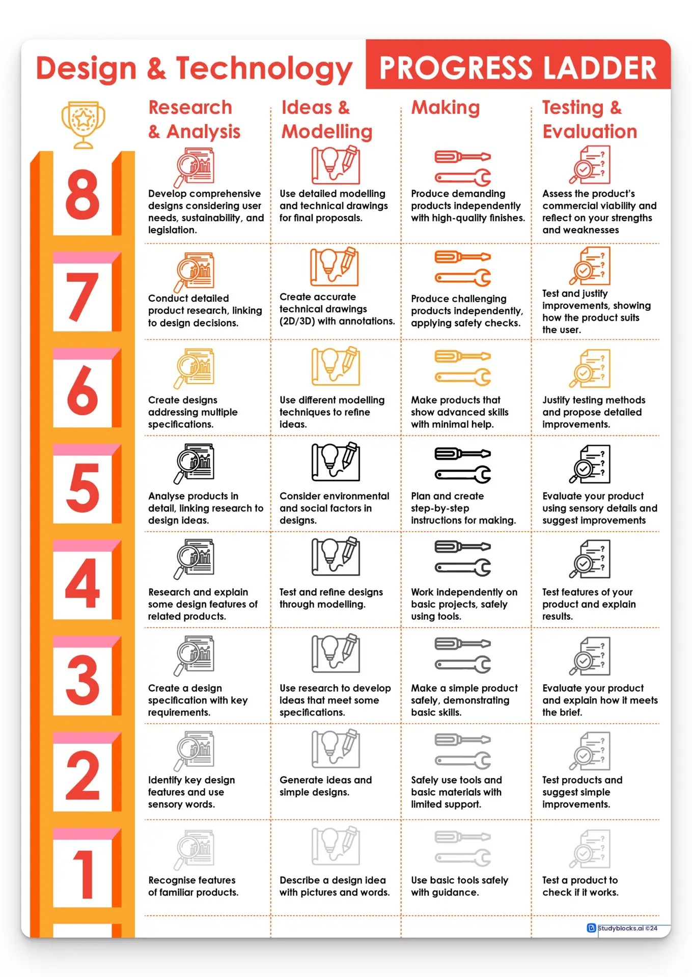 DT progress ladder