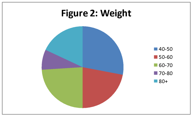 Weight