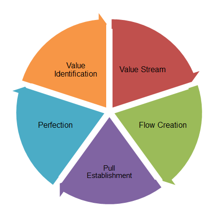 Lean Innovation Model