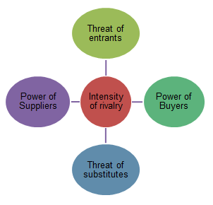 Porter’s Model.