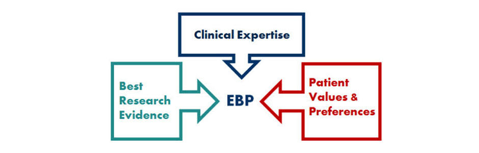 Evidence-based practice.