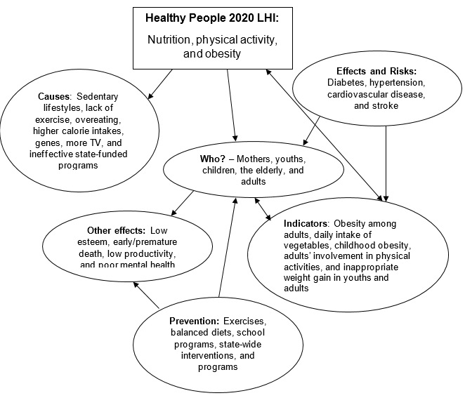 Concept map.