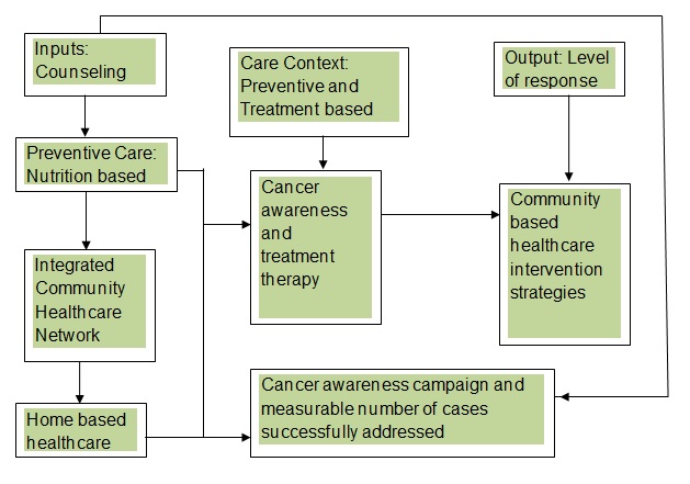 Intervention approach
