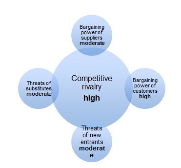 Porter’s Five Forces analysis for Magna International.