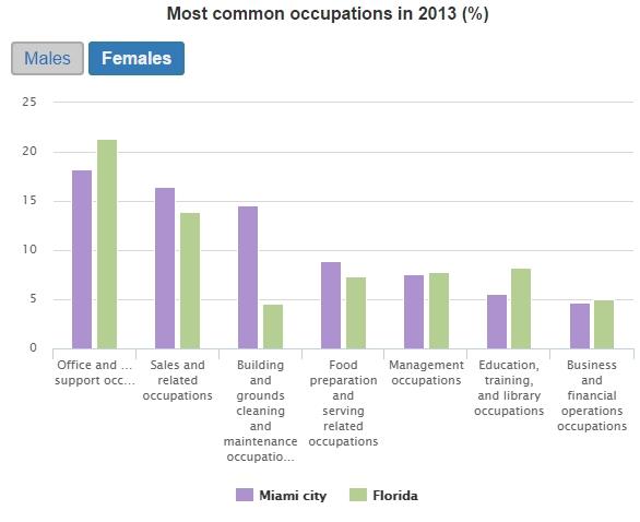 Most common occupations among female workers.
