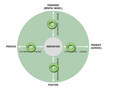Innovation space.