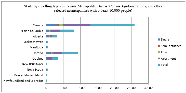 Starts by Dwelling Type.