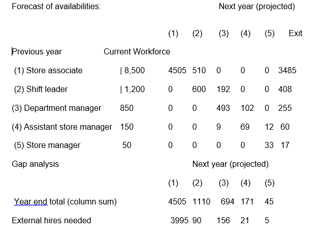 Forecast of availabilities.