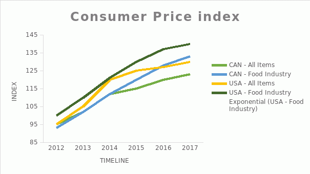 Consumer Price Index Comparison.