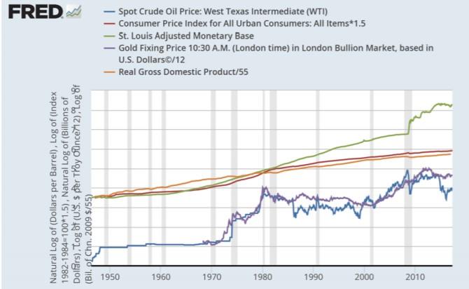 The natural log of real GDP lags the natural log of the monetary base.