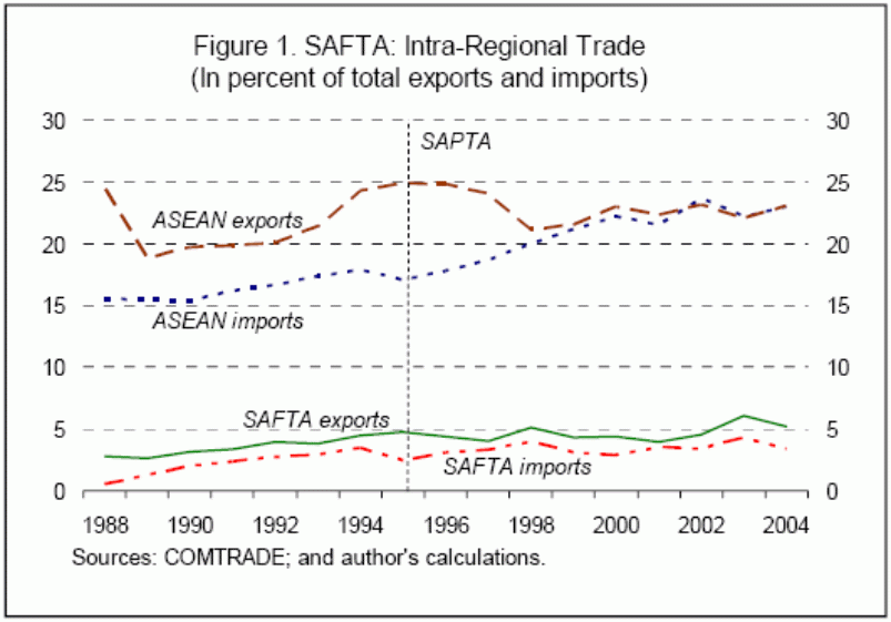 Total exports and imports among SARRC countries.