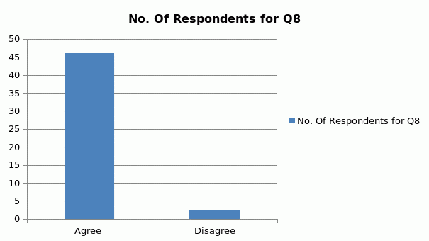 No. Of Respondents for Q8