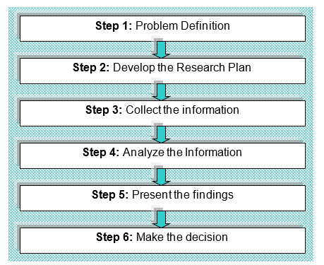 Marketing research process.