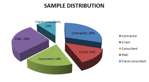 Distribution of analyzed questionnaires.