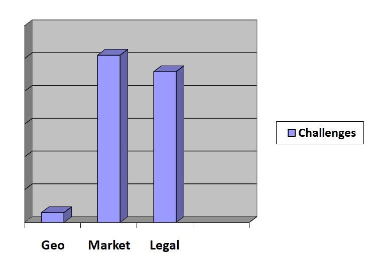 Challenges to the Adoption of Construction waste management practices.