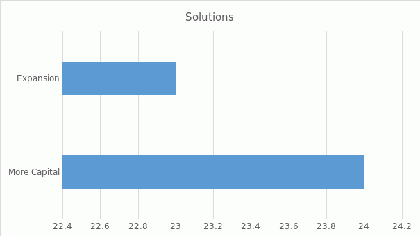 Solutions