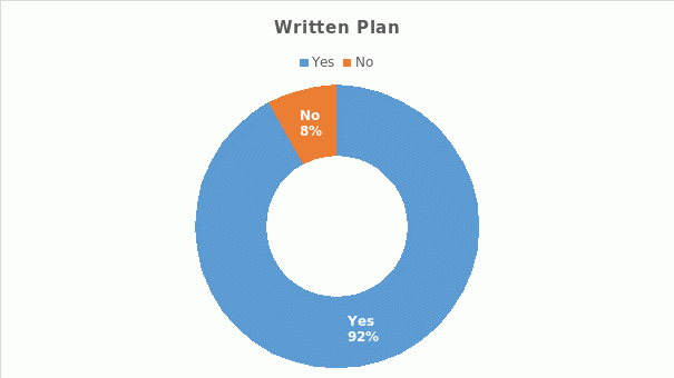 Written plan