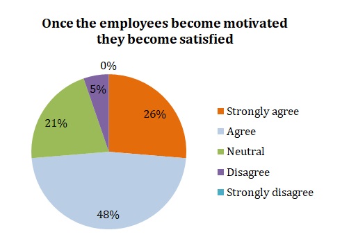 Motivation Awareness