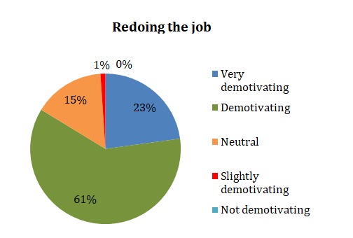 Demotivating 1.